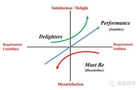 顾客满意度模型-kano model